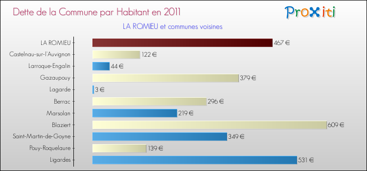 Dette par habitant de la commune en 2011 pour LA ROMIEU et les communes proches Comparaison de la dette par habitant de la commune en 2011 pour LA ROMIEU et les communes voisines