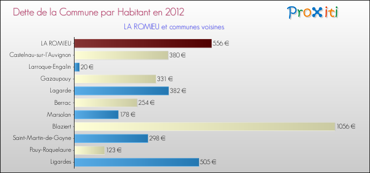 Dette par habitant de la commune en 2012 pour LA ROMIEU et les communes proches Comparaison de la dette par habitant de la commune en 2012 pour LA ROMIEU et les communes voisines