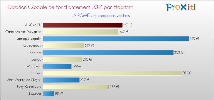 Montant des dotations globales de fonctionnement DGF par Habitant pour LA ROMIEU et les communes proches en 2014. Comparaison des des dotations globales de fonctionnement DGF par habitant pour LA ROMIEU et les communes voisines en 2014.