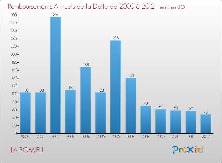 Evolution de l'annuité de la dette pour la commune de LA ROMIEU de 2000 à 2012 Annuités de la dette pour LA ROMIEU de 2000 à 2012
