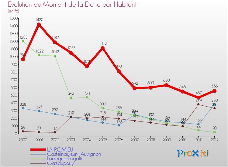 Evolution de la dette par habitant pour la commune de LA ROMIEU et les communes proches de 2000 à 2012 Comparaison de la dette par habitant pour LA ROMIEU et les communes voisines de 2000 à 2012
