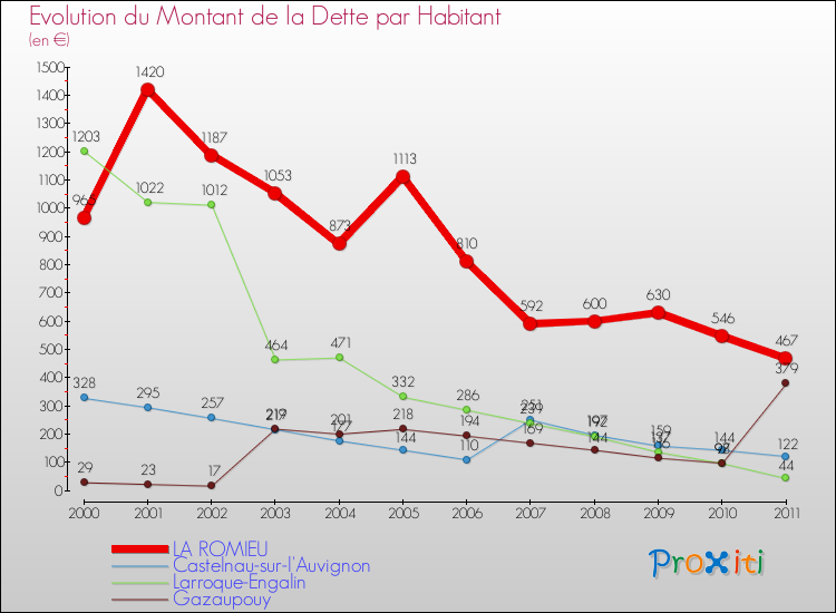 Evolution de la dette par habitant pour la commune de LA ROMIEU et les communes proches Comparaison de la dette par habitant pour LA ROMIEU et les communes voisines