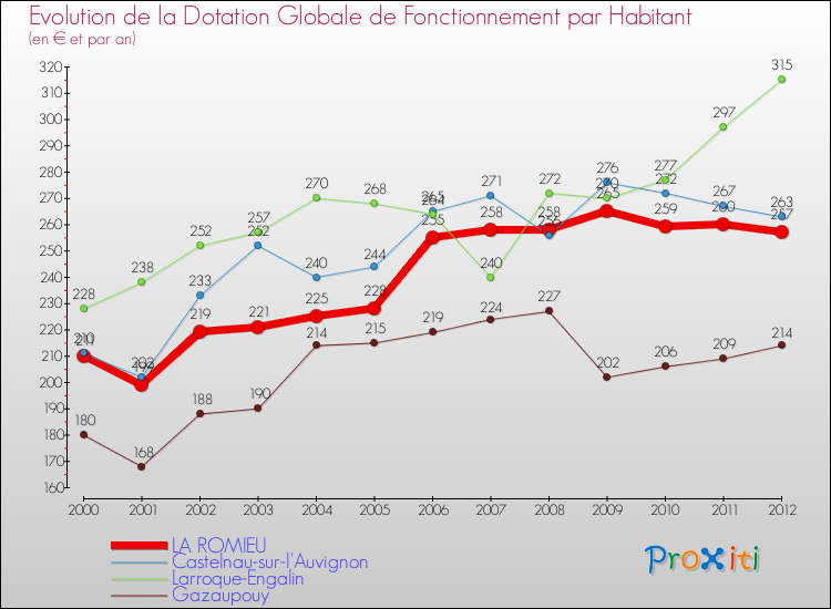 Evolution et montant de la dotation globale de fonctionnement par Habitant pour LA ROMIEU et les communes proches Comparaison des dotations globales de fonctionnement par habitant pour LA ROMIEU et les communes voisines