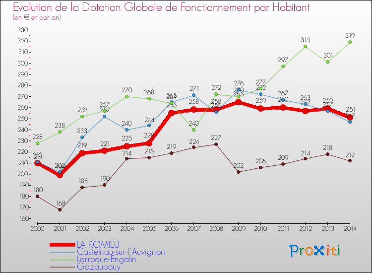 Evolution et montant de la dotation globale de fonctionnement par Habitant pour LA ROMIEU et les communes proches de 2000 à 2014. Comparaison des dotations globales de fonctionnement par habitant pour LA ROMIEU et les communes voisines de 2000 à 2014.