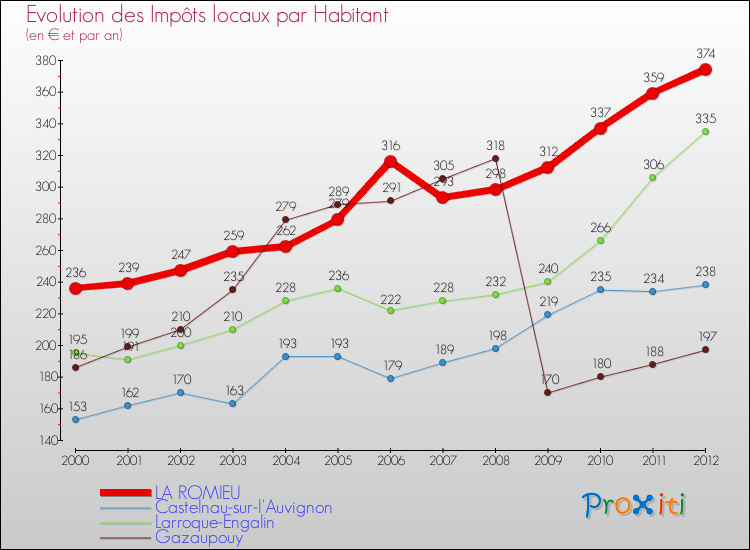Evolution et montant des impôts locaux par Habitant pour LA ROMIEU et les communes proches Comparaison des impôts locaux par habitant pour LA ROMIEU et les communes voisines