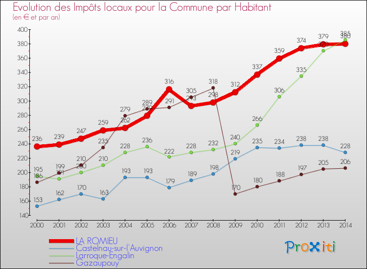 Evolution et montant des impôts locaux par Habitant pour LA ROMIEU et les communes proches de 2000 à 2014 Comparaison des impôts locaux par habitant pour LA ROMIEU et les communes voisines de 2000 à 2014