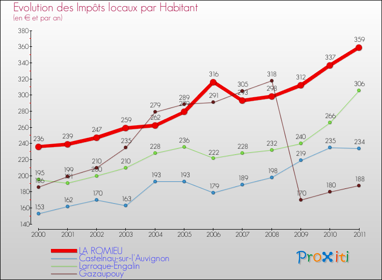 Evolution et montant des impôts locaux par Habitant pour LA ROMIEU et les communes proches Comparaison des impôts locaux par habitant pour LA ROMIEU et les communes voisines