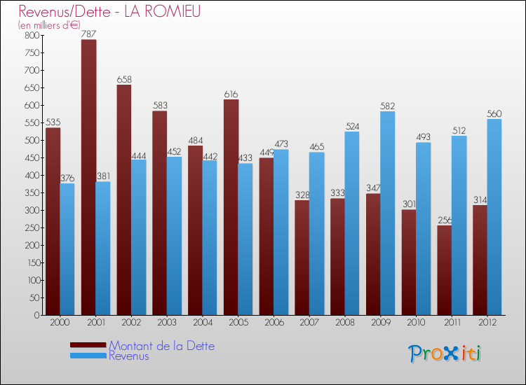 Evolution comparée de la dette et des revenus pour la commune de LA ROMIEU de 2000 à 2012 Comparaison de la dette et des revenus pour LA ROMIEU de 2000 à 2012
