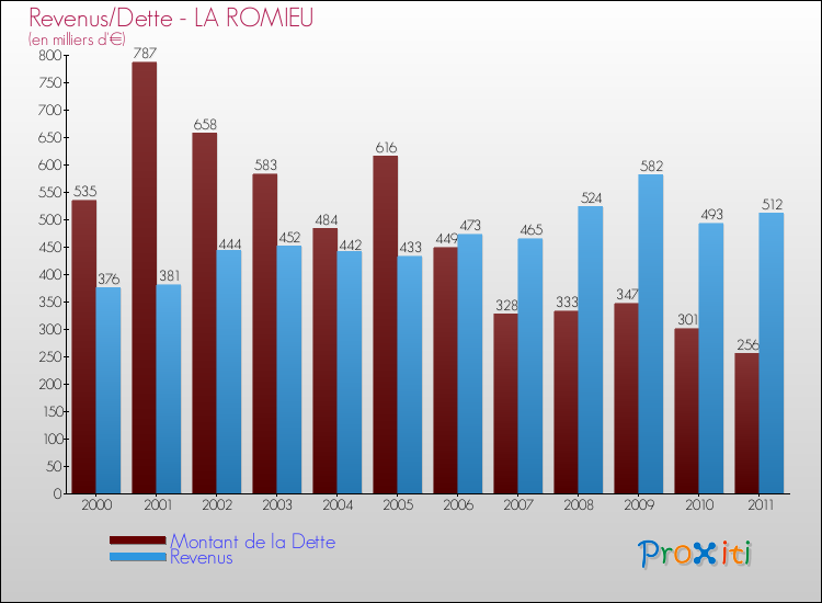 Evolution comparée de la dette et des revenus pour la commune de LA ROMIEU de 2000 à 2011 Comparaison de la dette et des revenus pour LA ROMIEU de 2000 à 2011