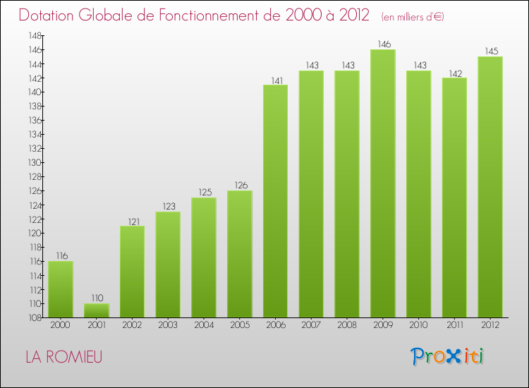 Evolution du montant de la Dotation Globale de Fonctionnement pour la commune de LA ROMIEU de 2000 à 2012 Evolution du montant de la Dotation Globale de Fonctionnement pour LA ROMIEU de 2000 à 2012
