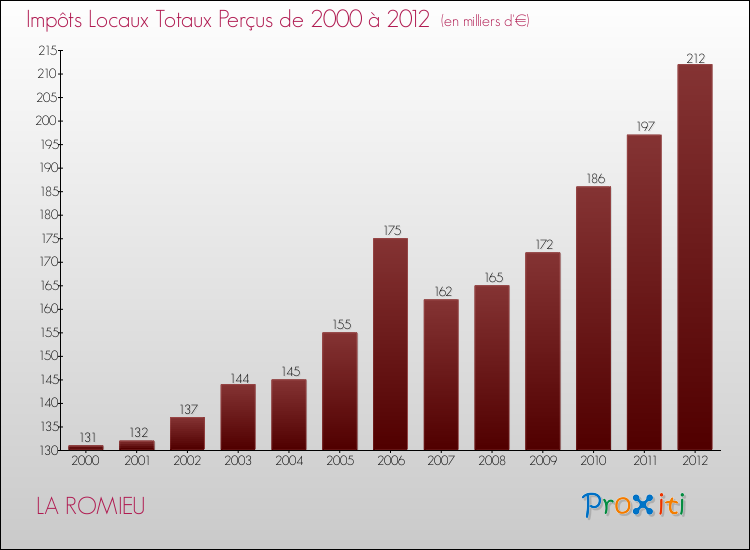 Evolution des Impôts Locaux pour la commune de LA ROMIEU de 2000 à 2012 Evolution des Impôts Locaux pour LA ROMIEU de 2000 à 2012