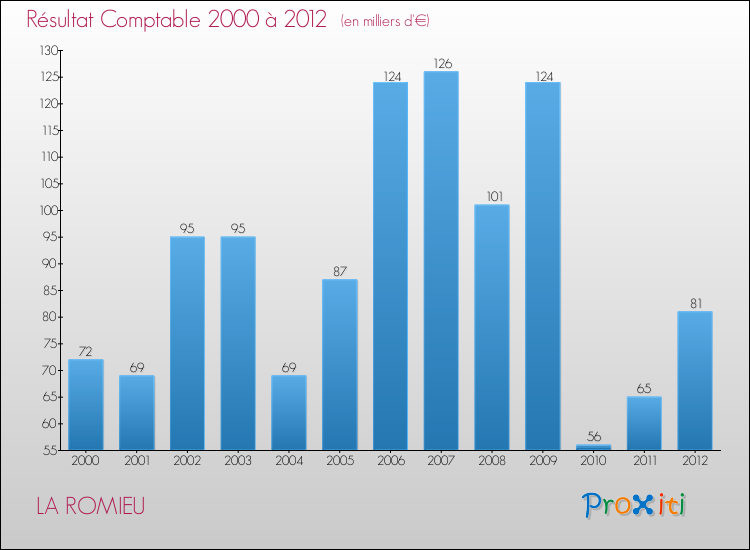 Evolution du résultat comptable pour la commune de LA ROMIEU de 2000 à 2012 Evolution du résultat comptable pour LA ROMIEU de 2000 à 2012