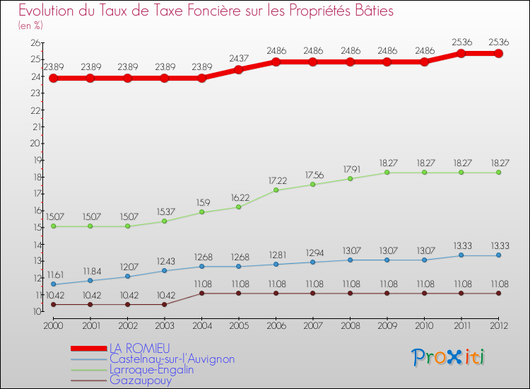 Evolution du taux de la taxe foncière sur le bati pour LA ROMIEU et les communes proches de 2000 à 2012 Comparaison des taux de taxe foncière sur le bati pour LA ROMIEU et les communes voisines de 2000 à 2012
