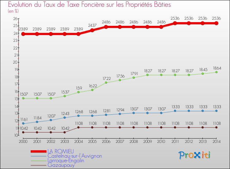Evolution du taux de la taxe foncière sur le bati pour LA ROMIEU et les communes proches de 2000 à 2014 Comparaison des taux de taxe foncière sur le bati pour LA ROMIEU et les communes voisines de 2000 à 2014