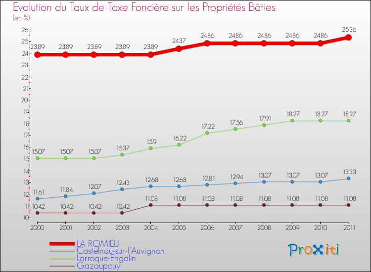 Evolution du taux de la taxe foncière sur le bati pour LA ROMIEU et les communes proches Comparaison des taux de taxe foncière sur le bati pour LA ROMIEU et les communes voisines