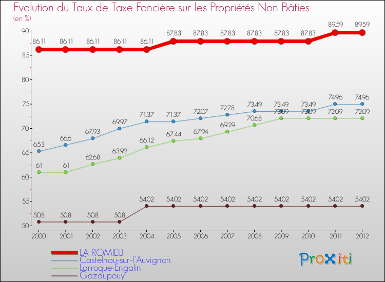 Evolution du taux de la taxe foncière sur les immeubles et terrains non batis pour LA ROMIEU et les communes proches de 2000 à 2012 Comparaison des taux de la taxe foncière sur les immeubles et terrains non batis pour LA ROMIEU et les communes voisines de 2000 à 2012