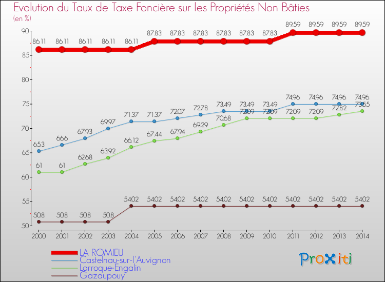 Evolution du taux de la taxe foncière sur les immeubles et terrains non batis pour LA ROMIEU et les communes proches de 2000 à 2014 Comparaison des taux de la taxe foncière sur les immeubles et terrains non batis pour LA ROMIEU et les communes voisines de 2000 à 2014