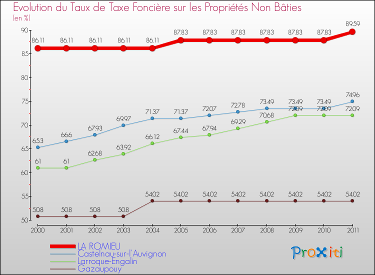 Evolution du taux de la taxe foncière sur les immeubles et terrains non batis pour LA ROMIEU et les communes proches Comparaison des taux de la taxe foncière sur les immeubles et terrains non batis pour LA ROMIEU et les communes voisines