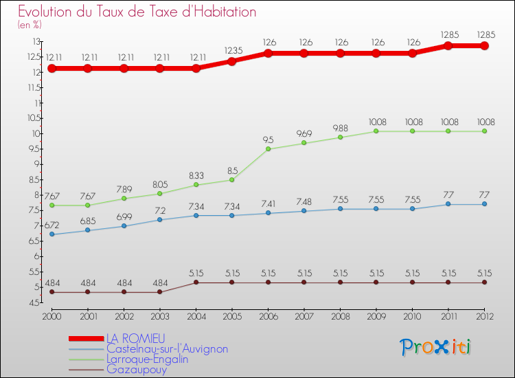 Evolution du taux de la taxe d'habitation pour LA ROMIEU et les communes proches Comparaison des taux de la taxe d'habitation pour LA ROMIEU et les communes voisines