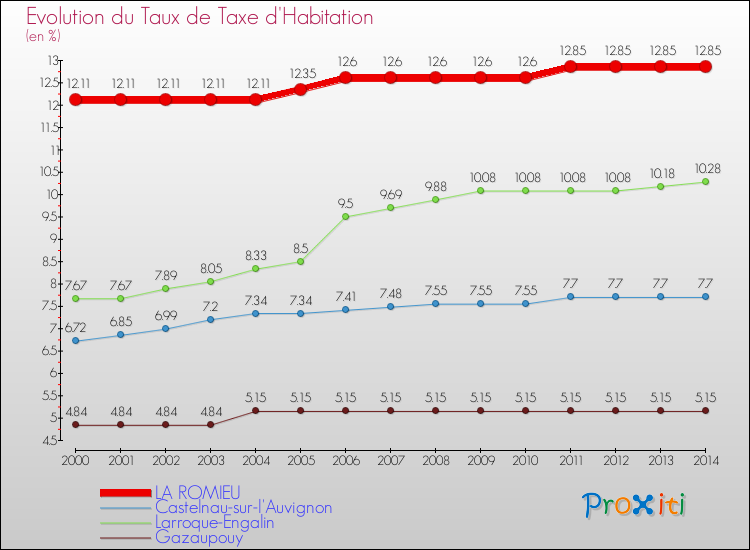 Evolution du taux de la taxe d'habitation pour LA ROMIEU et les communes proches de 2000 à 2014 Comparaison des taux de la taxe d'habitation pour LA ROMIEU et les communes voisines de 2000 à 2014