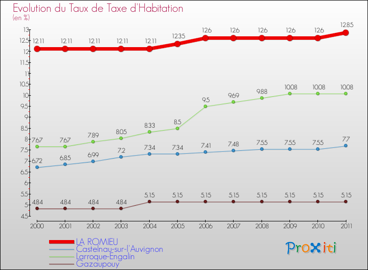 Evolution du taux de la taxe d'habitation pour LA ROMIEU et les communes proches Comparaison des taux de la taxe d'habitation pour LA ROMIEU et les communes voisines