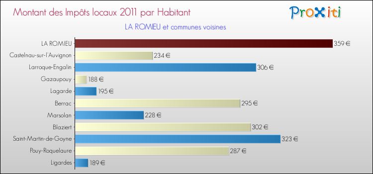 Montant des impôts locaux par Habitant pour LA ROMIEU et les communes proches Comparaison des impôts locaux par habitant pour LA ROMIEU et les communes voisines