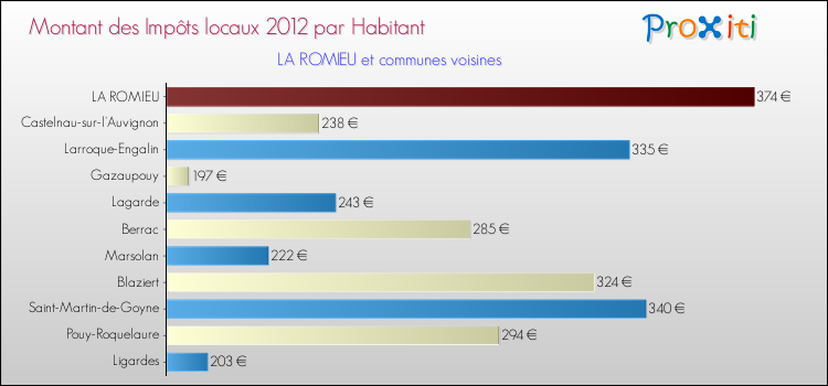 Montant des impôts locaux par Habitant pour LA ROMIEU et les communes proches Comparaison des impôts locaux par habitant pour LA ROMIEU et les communes voisines