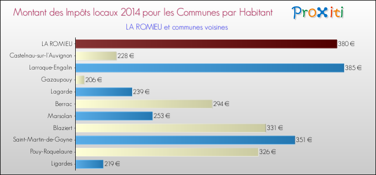 Montant des impôts locaux par Habitant pour LA ROMIEU et les communes proches en 2014 Comparaison des impôts locaux par habitant pour LA ROMIEU et les communes voisines en 2014