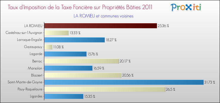 Taux d'imposition de la taxe foncière sur le bati 2011 pour LA ROMIEU et les communes proches Comparaison des taux d'imposition de la taxe foncière sur le bati 2011 pour LA ROMIEU et les communes voisines