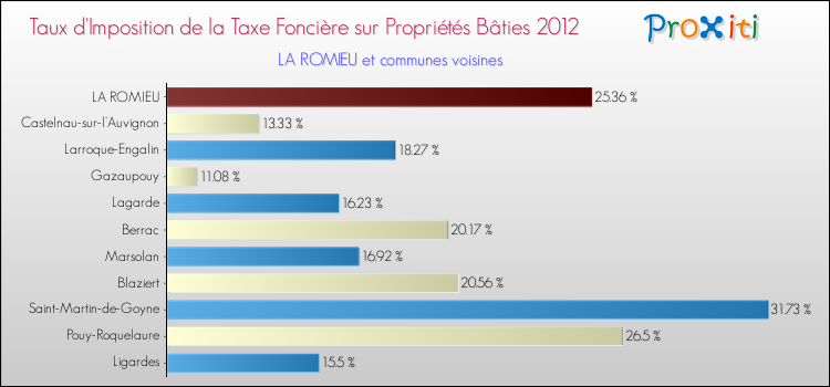 Taux d'imposition de la taxe foncière sur le bati 2012 pour LA ROMIEU et les communes proches Comparaison des taux d'imposition de la taxe foncière sur le bati 2012 pour LA ROMIEU et les communes voisines