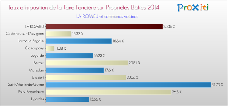 Taux d'imposition de la taxe foncière sur le bati 2014 pour LA ROMIEU et les communes proches Comparaison des taux d'imposition de la taxe foncière sur le bati 2014 pour LA ROMIEU et les communes voisines