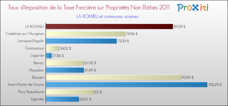 Taux d'imposition de la taxe foncière sur les immeubles et terrains non batis 2011 pour LA ROMIEU et les communes proches Comparaison des taux d'imposition de la taxe foncière sur les immeubles et terrains non batis 2011 pour LA ROMIEU et les communes voisines