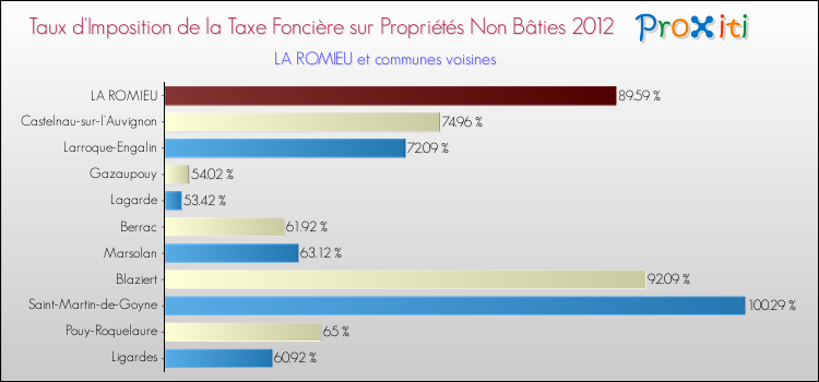 Taux d'imposition de la taxe foncière sur les immeubles et terrains non batis 2012 pour LA ROMIEU et les communes proches Comparaison des taux d'imposition de la taxe foncière sur les immeubles et terrains non batis 2012 pour LA ROMIEU et les communes voisines