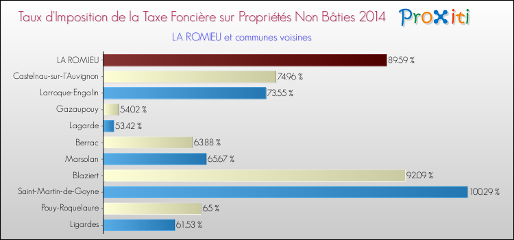Taux d'imposition de la taxe foncière sur les immeubles et terrains non batis 2014 pour LA ROMIEU et les communes proches Comparaison des taux d'imposition de la taxe foncière sur les immeubles et terrains non batis 2014 pour LA ROMIEU et les communes voisines