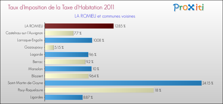 Taux d'imposition de la taxe d'habitation 2011 pour LA ROMIEU et les communes proches Comparaison des taux d'imposition de la taxe d'habitation 2011 pour LA ROMIEU et les communes voisines