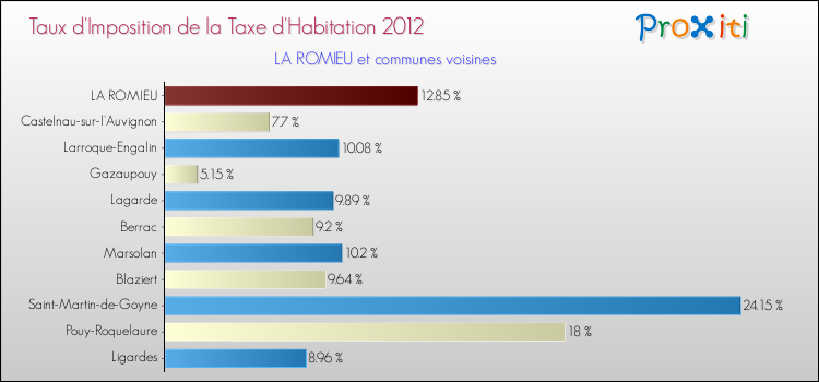 Taux d'imposition de la taxe d'habitation 2012 pour LA ROMIEU et les communes proches Comparaison des taux d'imposition de la taxe d'habitation 2012 pour LA ROMIEU et les communes voisines