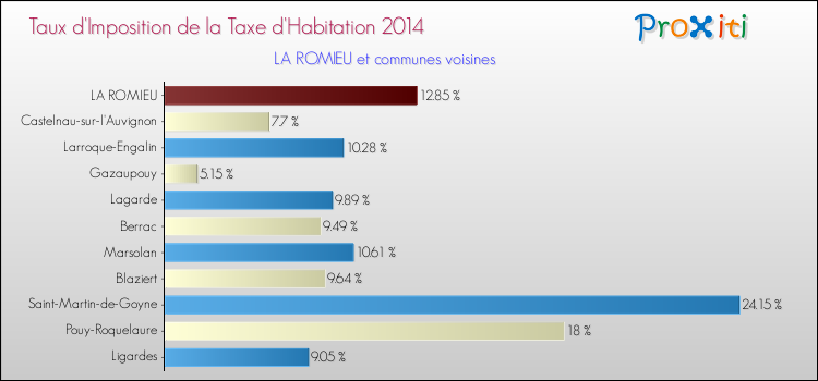 Taux d'imposition de la taxe d'habitation 2014 pour LA ROMIEU et les communes proches Comparaison des taux d'imposition de la taxe d'habitation 2014 pour LA ROMIEU et les communes voisines