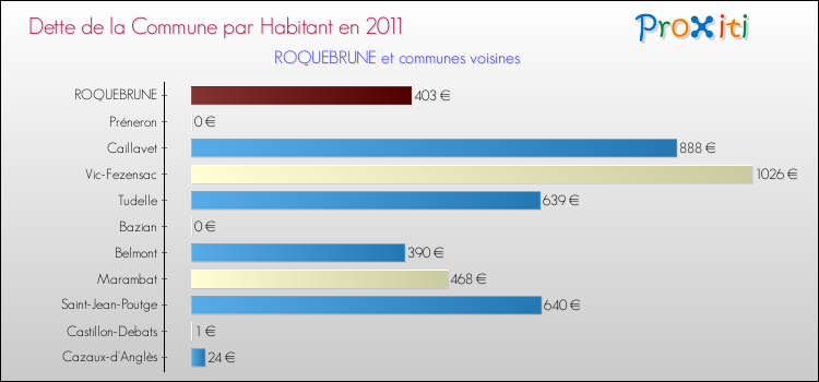 Dette par habitant de la commune en 2011 pour ROQUEBRUNE et les communes proches Comparaison de la dette par habitant de la commune en 2011 pour ROQUEBRUNE et les communes voisines