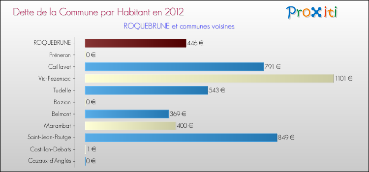 Dette par habitant de la commune en 2012 pour ROQUEBRUNE et les communes proches Comparaison de la dette par habitant de la commune en 2012 pour ROQUEBRUNE et les communes voisines