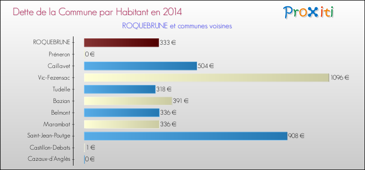 Dette par habitant de la commune en 2014 pour ROQUEBRUNE et les communes proches Comparaison de la dette par habitant de la commune en 2014 pour ROQUEBRUNE et les communes voisines