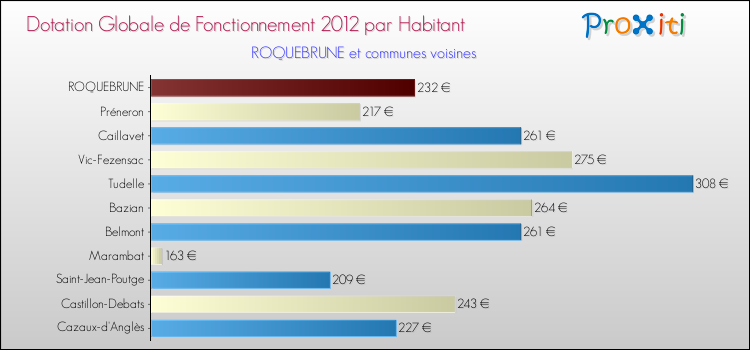 Montant des dotations globales de fonctionnement DGF par Habitant pour ROQUEBRUNE et les communes proches Comparaison des des dotations globales de fonctionnement DGF par habitant pour ROQUEBRUNE et les communes voisines