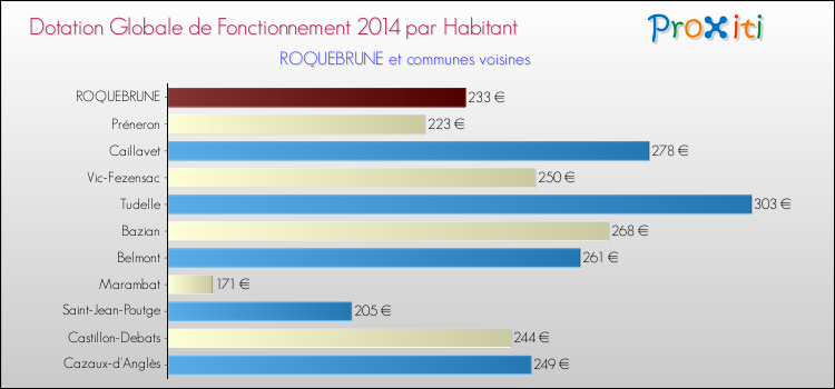 Montant des dotations globales de fonctionnement DGF par Habitant pour ROQUEBRUNE et les communes proches en 2014. Comparaison des des dotations globales de fonctionnement DGF par habitant pour ROQUEBRUNE et les communes voisines en 2014.