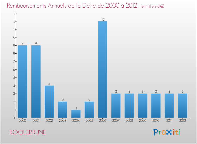 Evolution de l'annuité de la dette pour la commune de ROQUEBRUNE de 2000 à 2012 Annuités de la dette pour ROQUEBRUNE de 2000 à 2012