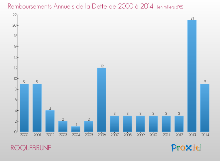 Evolution de l'annuité de la dette pour la commune de ROQUEBRUNE de 2000 à 2014 Annuités de la dette pour ROQUEBRUNE de 2000 à 2014