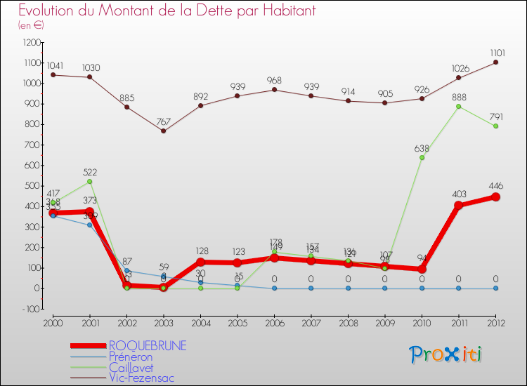 Evolution de la dette par habitant pour la commune de ROQUEBRUNE et les communes proches de 2000 à 2012 Comparaison de la dette par habitant pour ROQUEBRUNE et les communes voisines de 2000 à 2012