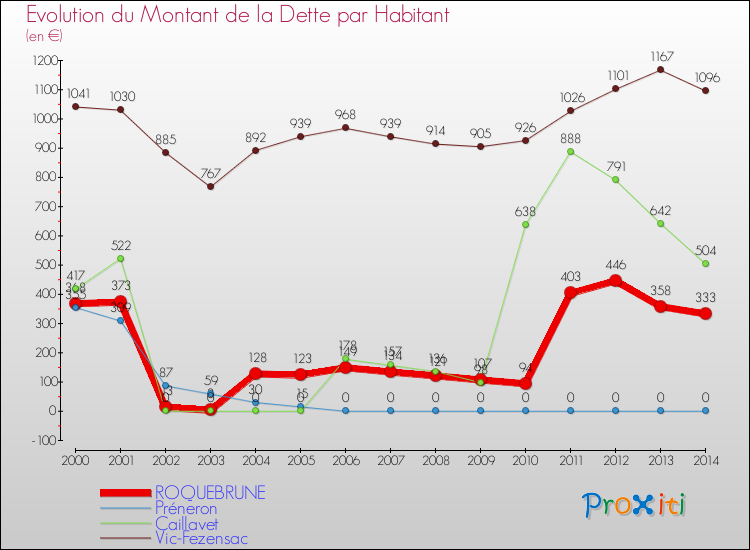 Evolution de la dette par habitant pour la commune de ROQUEBRUNE et les communes proches de 2000 à 2014 Comparaison de la dette par habitant pour ROQUEBRUNE et les communes voisines de 2000 à 2014