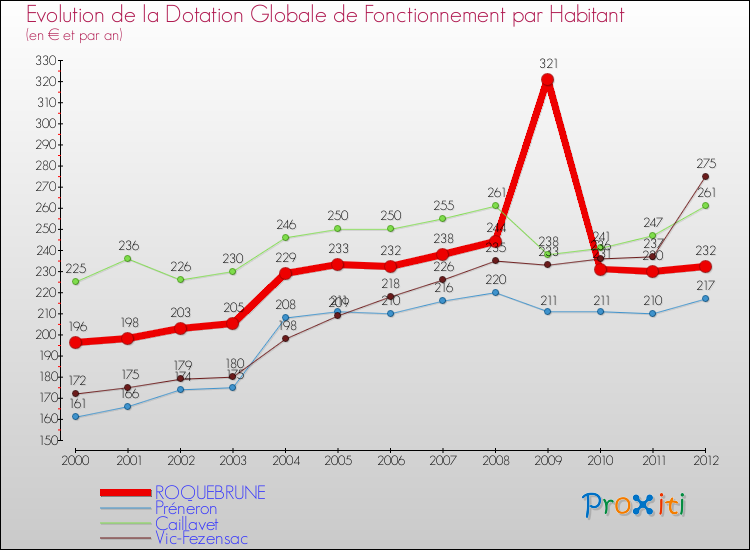 Evolution et montant de la dotation globale de fonctionnement par Habitant pour ROQUEBRUNE et les communes proches Comparaison des dotations globales de fonctionnement par habitant pour ROQUEBRUNE et les communes voisines