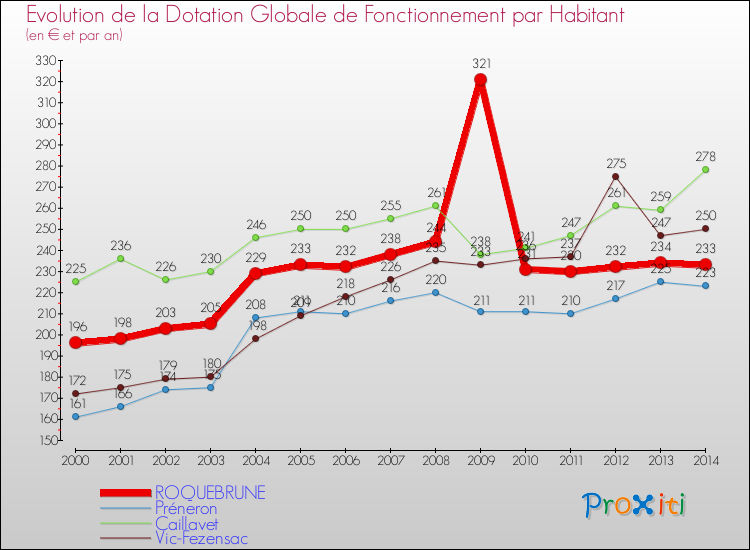 Evolution et montant de la dotation globale de fonctionnement par Habitant pour ROQUEBRUNE et les communes proches de 2000 à 2014. Comparaison des dotations globales de fonctionnement par habitant pour ROQUEBRUNE et les communes voisines de 2000 à 2014.