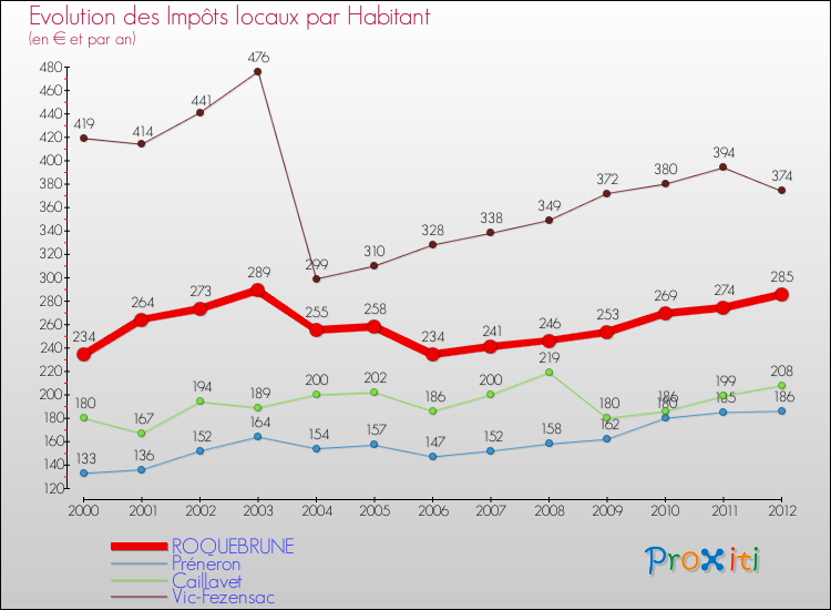 Evolution et montant des impôts locaux par Habitant pour ROQUEBRUNE et les communes proches Comparaison des impôts locaux par habitant pour ROQUEBRUNE et les communes voisines