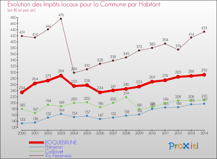 Evolution et montant des impôts locaux par Habitant pour ROQUEBRUNE et les communes proches de 2000 à 2014 Comparaison des impôts locaux par habitant pour ROQUEBRUNE et les communes voisines de 2000 à 2014